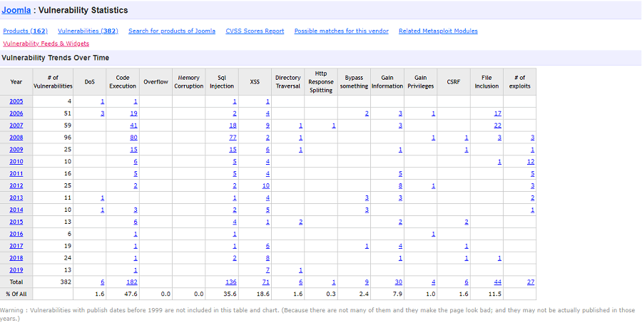 CVE Joomla
