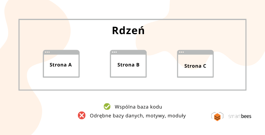 Drupal multisite - specyfikacja